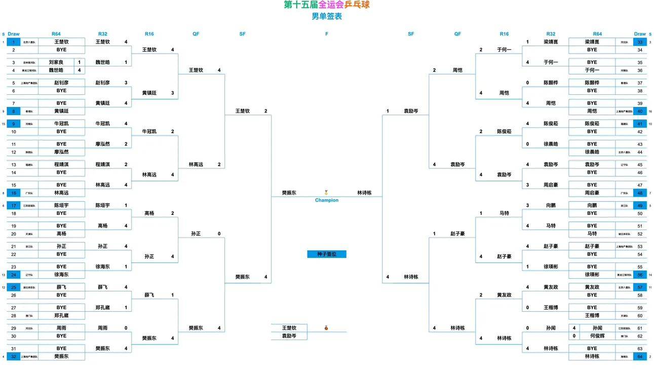 全(quán)运會(huì)乒乓(pāng)球賽(sài)程表(biǎo)！男单决賽(sài)对阵表(biǎo)，男单决賽(sài)时间出炉！