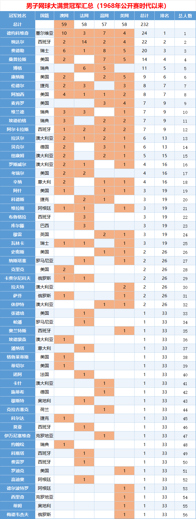 网球|数据汇总-1968年公开赛时代以来网球四大满贯冠军汇总，阿卡能否20+